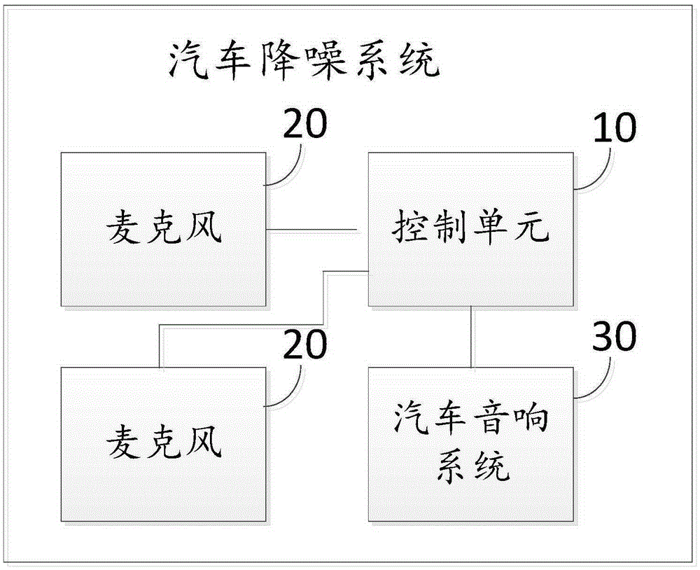 Automobile noise reduction method and system