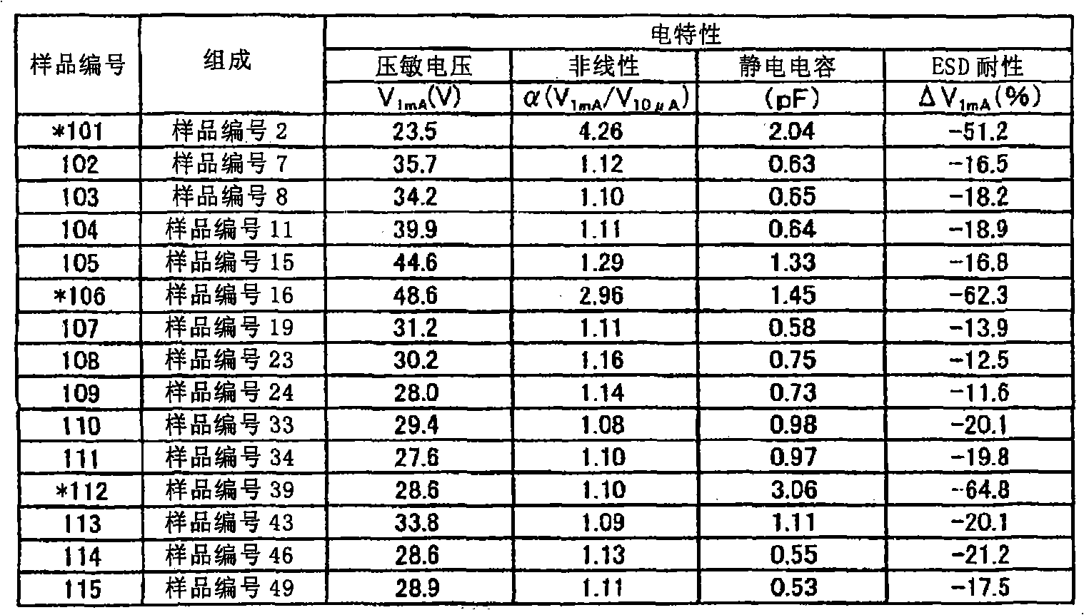 Voltage non-linear resistor ceramic composition and multilayer varistor using the same