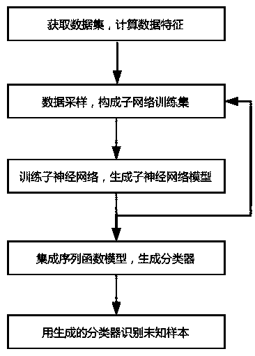 A pulsar candidate recognition method based on artificial neural network integration