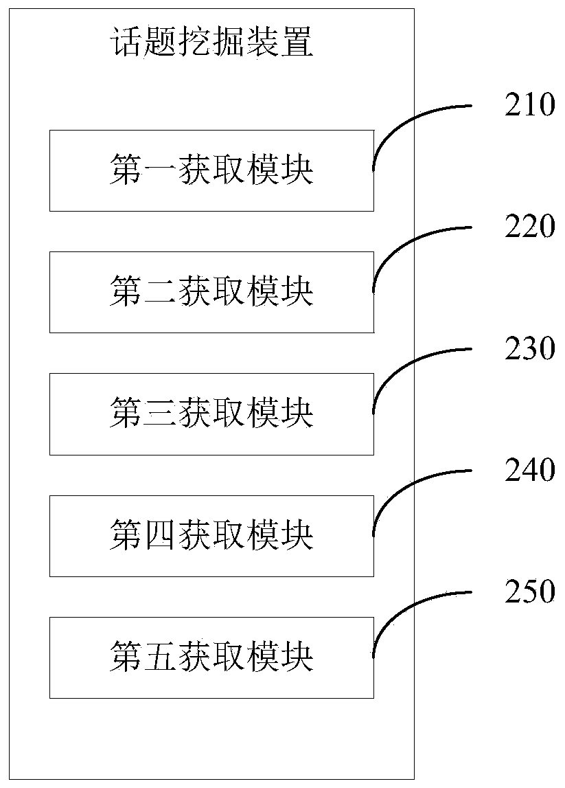 Topic mining method and device based on artificial intelligence and electronic equipment