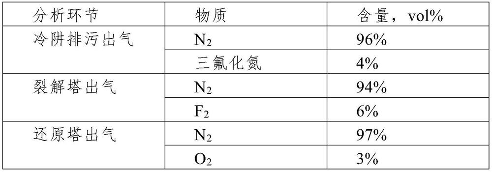 Nitrogen trifluoride production pollution discharge equipment and process method