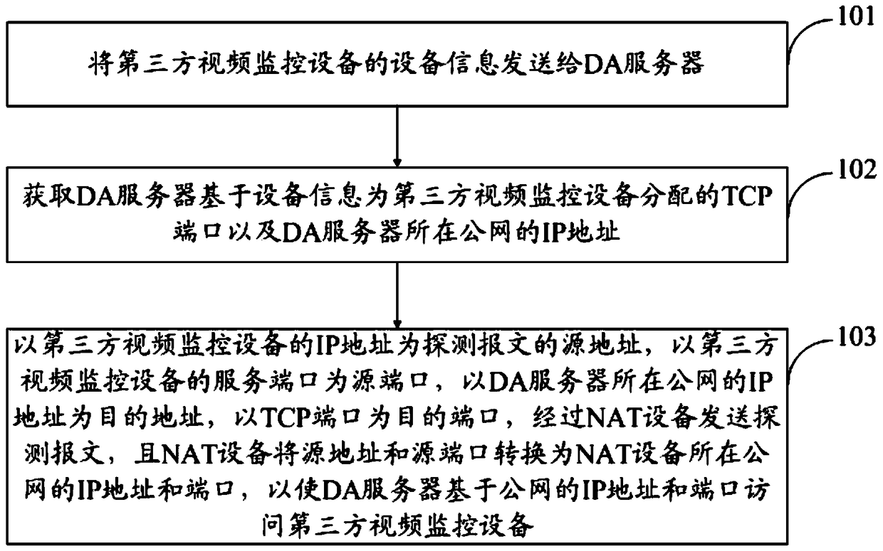 A method and device for accessing third-party video surveillance equipment