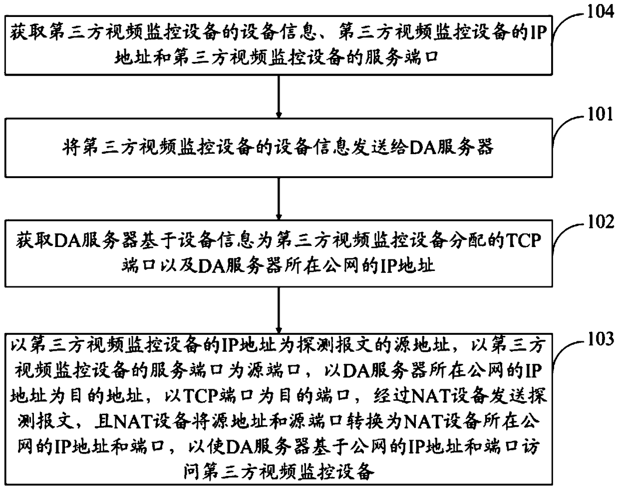 A method and device for accessing third-party video surveillance equipment