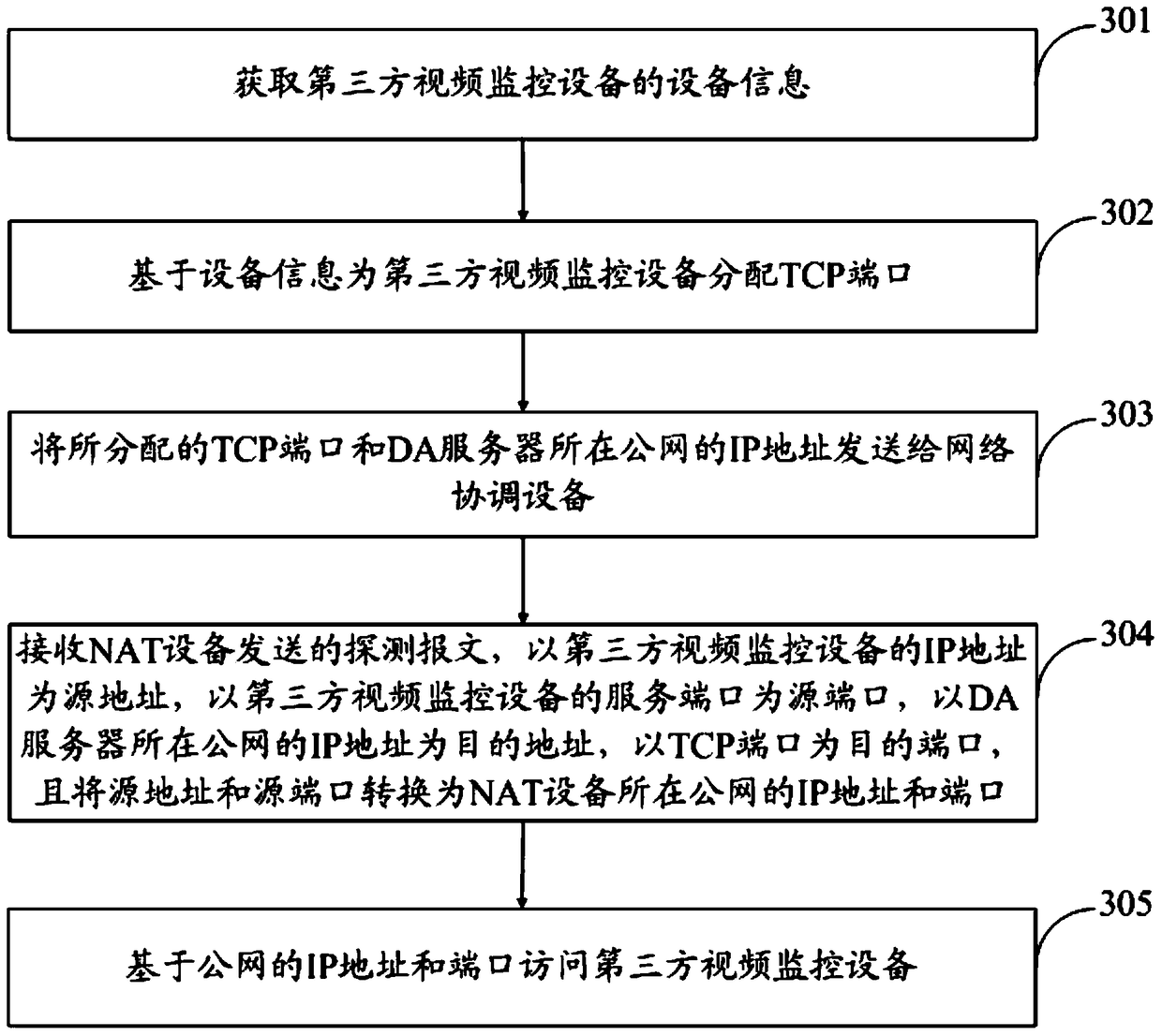 A method and device for accessing third-party video surveillance equipment