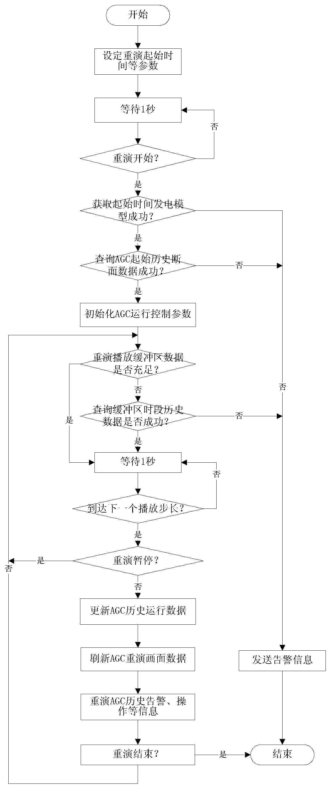 Repeating and simulating method for automatic generation control of power grid