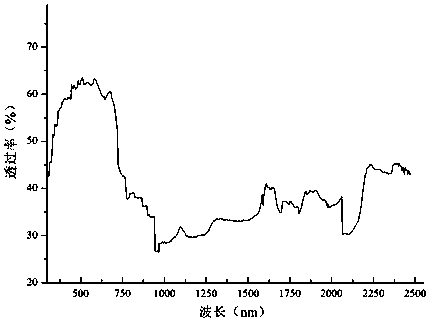 Doped tin oxide material with near infrared reflection performance and preparation method of doped tin oxide material