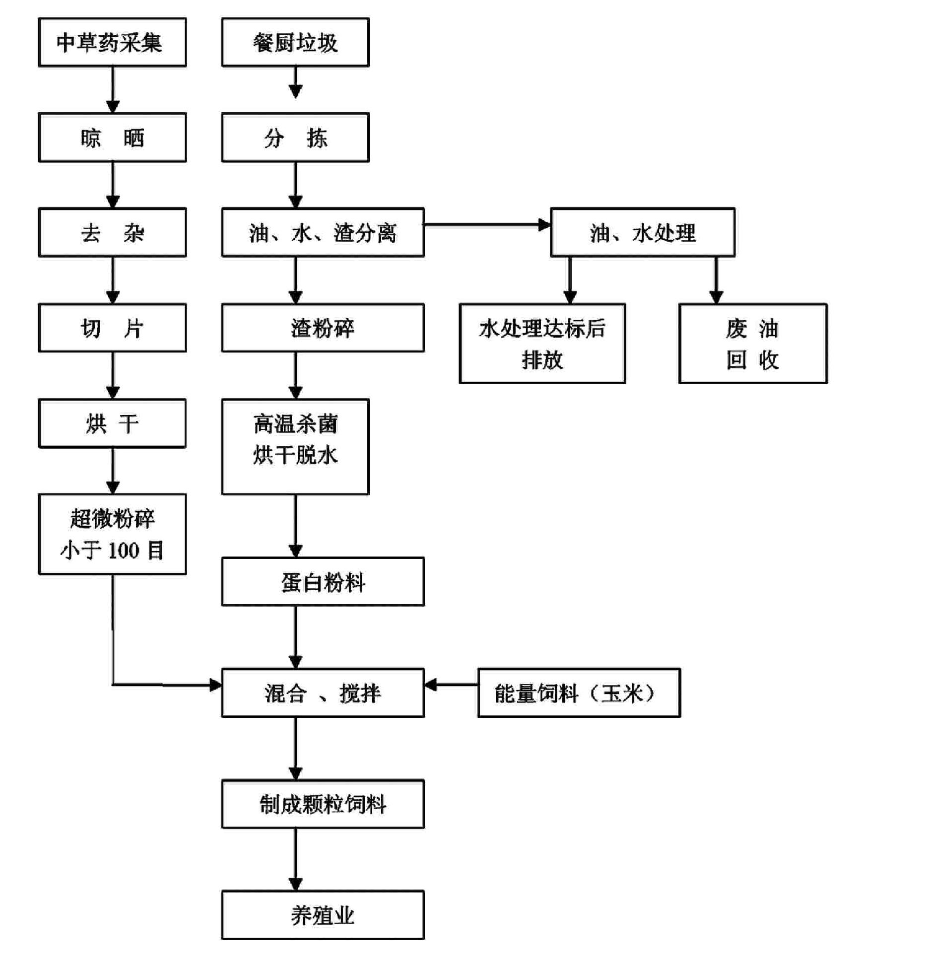 Compound feed prepared by kitchen waste added with Chinese herbal medicine and method for preparing the same