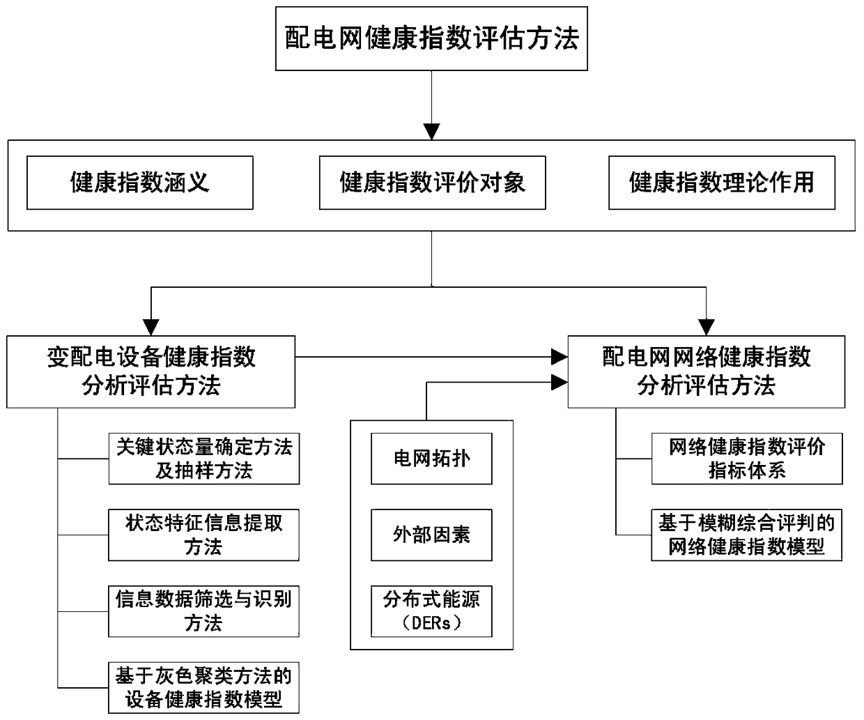 An Evaluation Method of Distribution Network Health Index