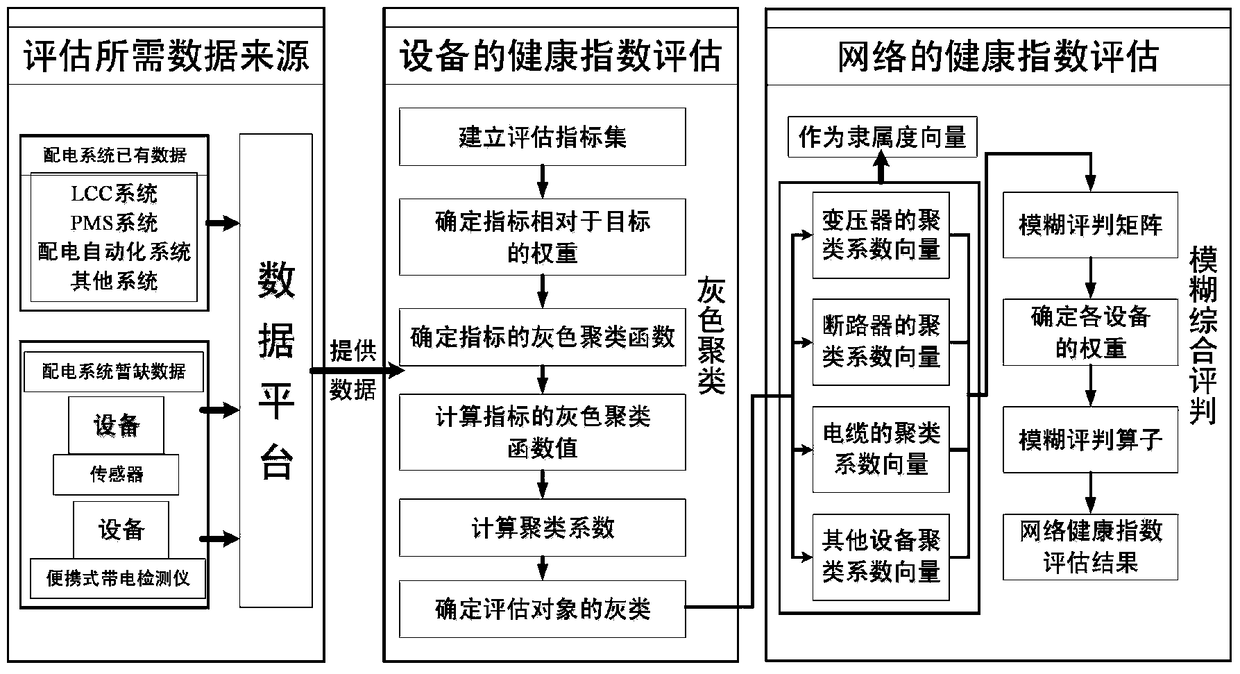 An Evaluation Method of Distribution Network Health Index