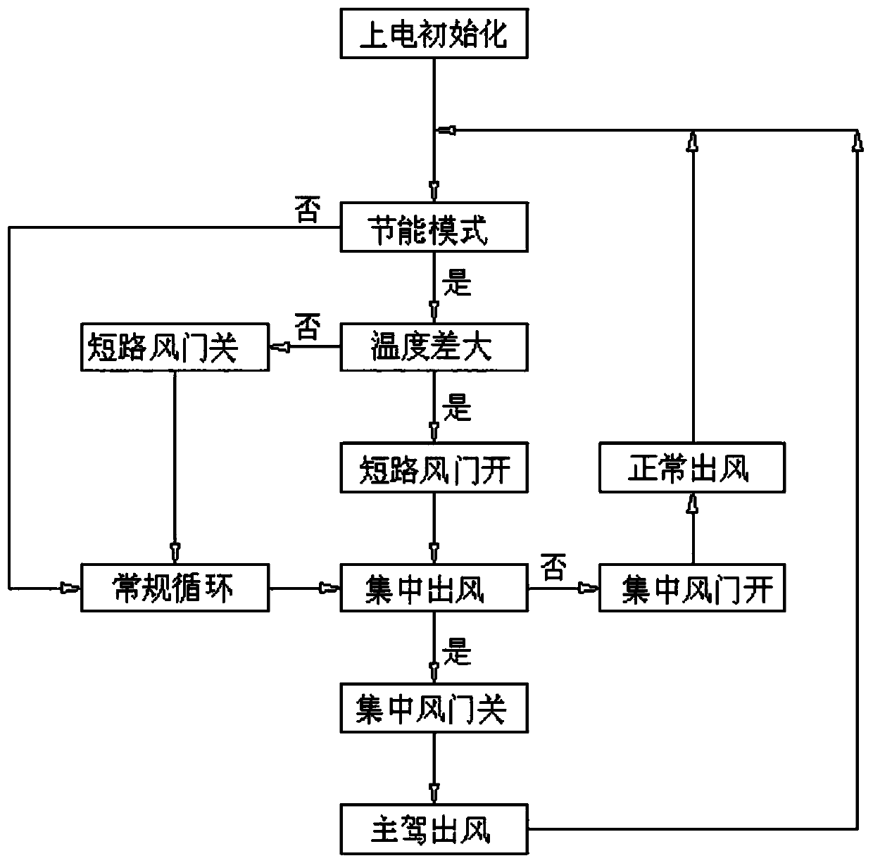 A multi-cycle HVAC air conditioning assembly, controller and control method thereof