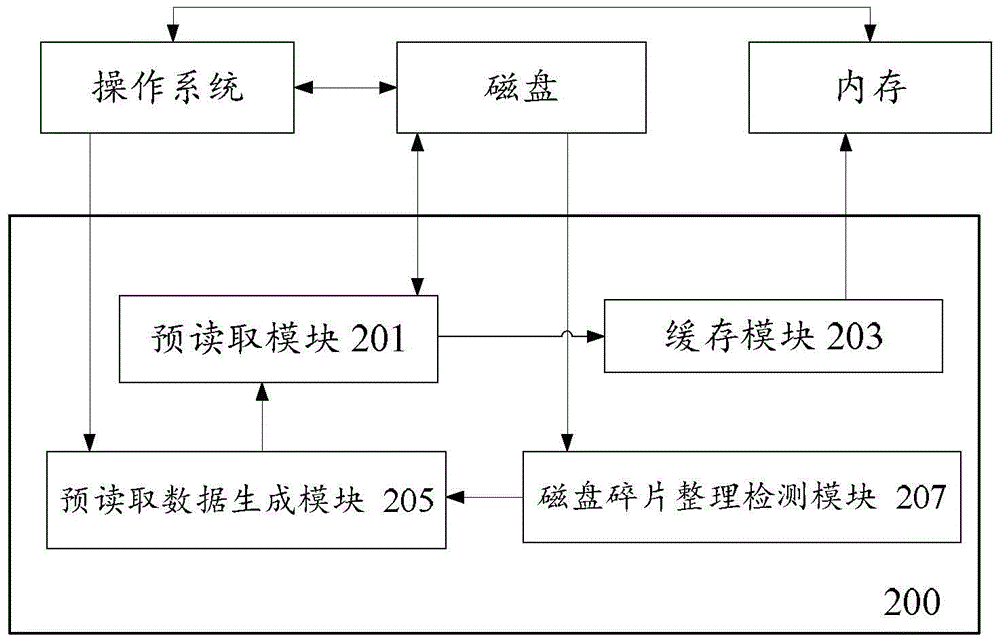 A kind of method and apparatus for computer equipment system startup acceleration