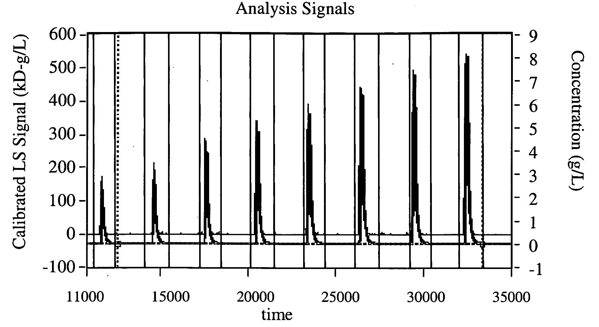Method for determining average properties of molecules in solution by injection into a flowing solvent