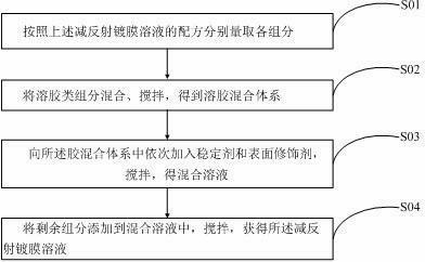 Antireflective coating solution and preparation method thereof, as well as photovoltaic glass and preparation method of photovoltaic glass