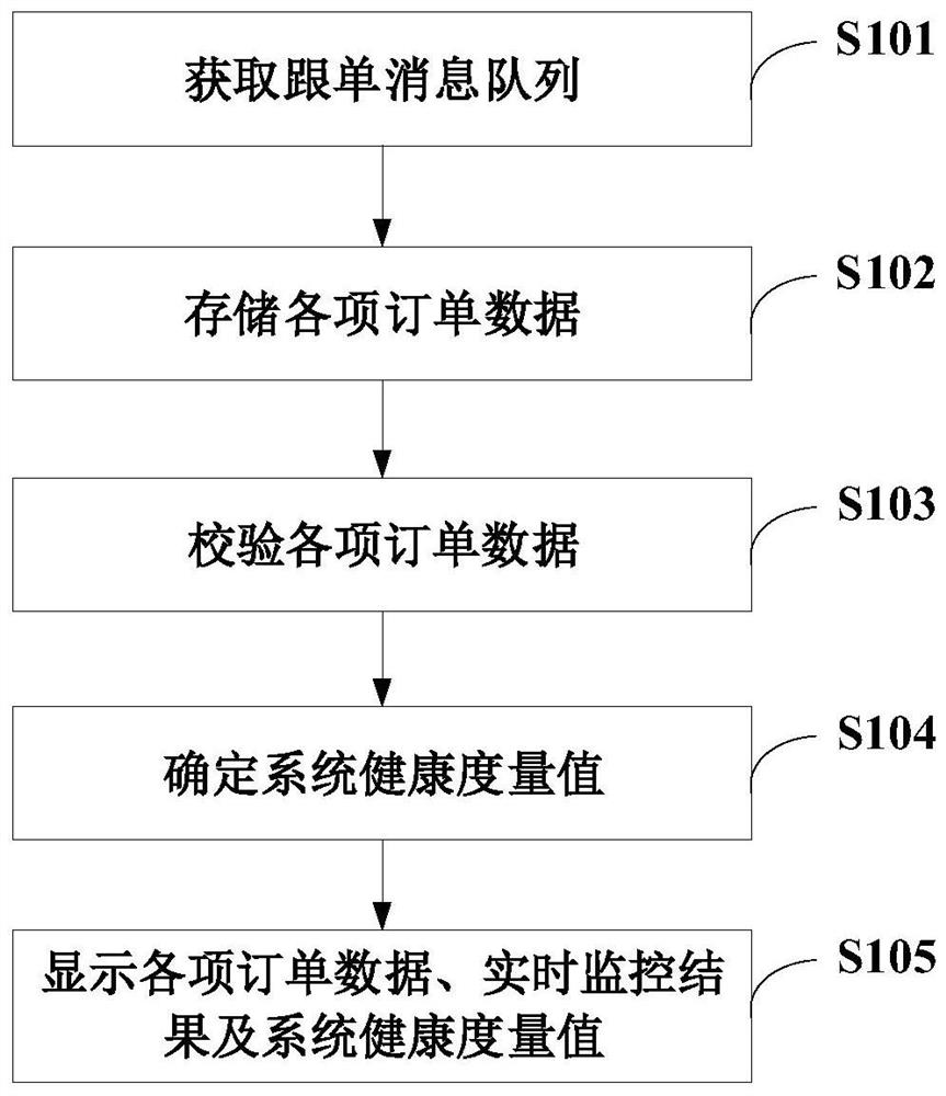 Data monitoring method and system and non-instantaneous computer readable storage medium