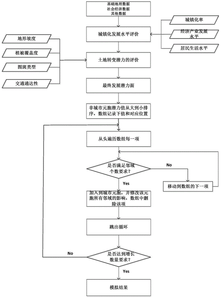 An Improved Cellular Automata Urban Expansion Simulation Method