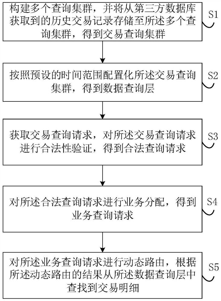 Transaction detail query method and device, electronic equipment and readable storage medium