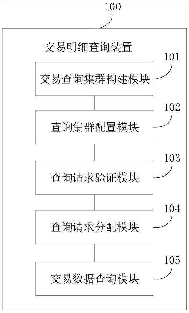 Transaction detail query method and device, electronic equipment and readable storage medium