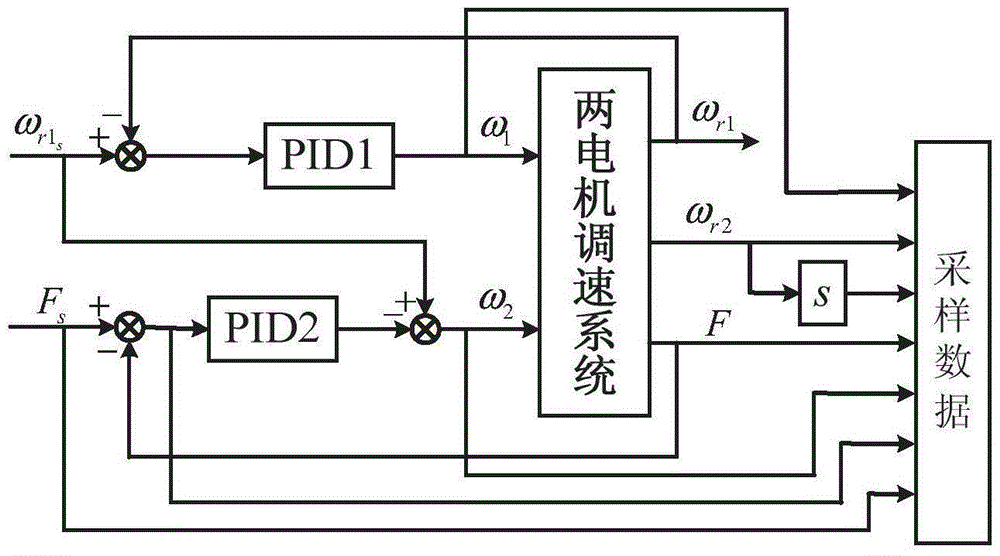 Sensorless tension identification method for two-motor speed regulating system