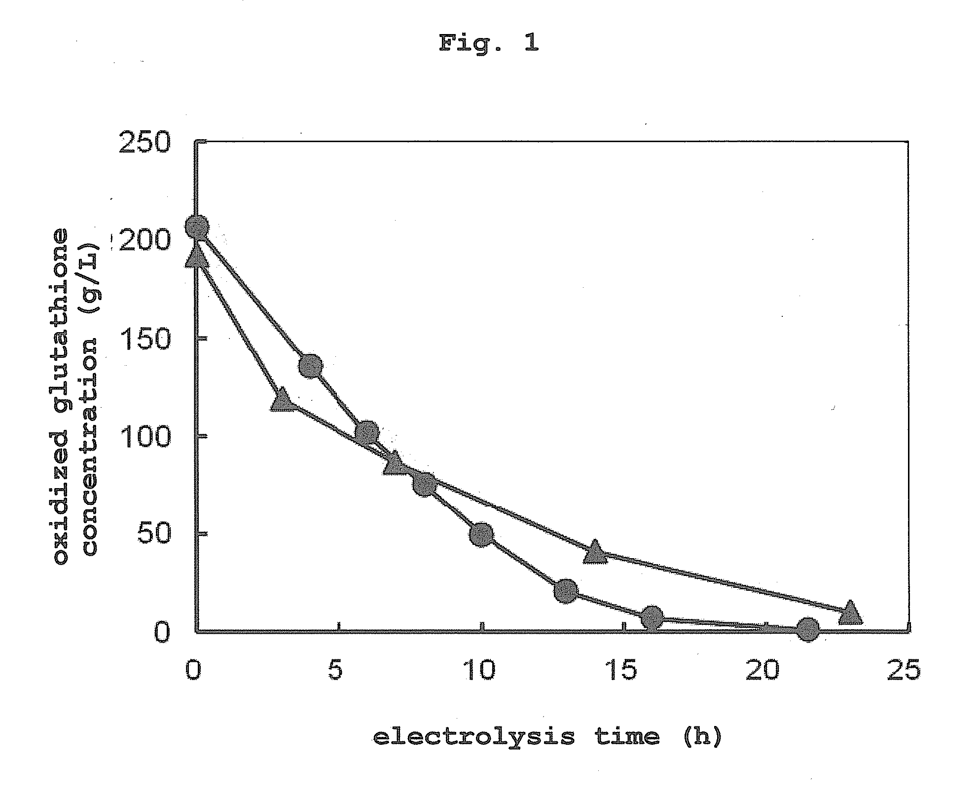 Method for manufacturing reduced glutathione