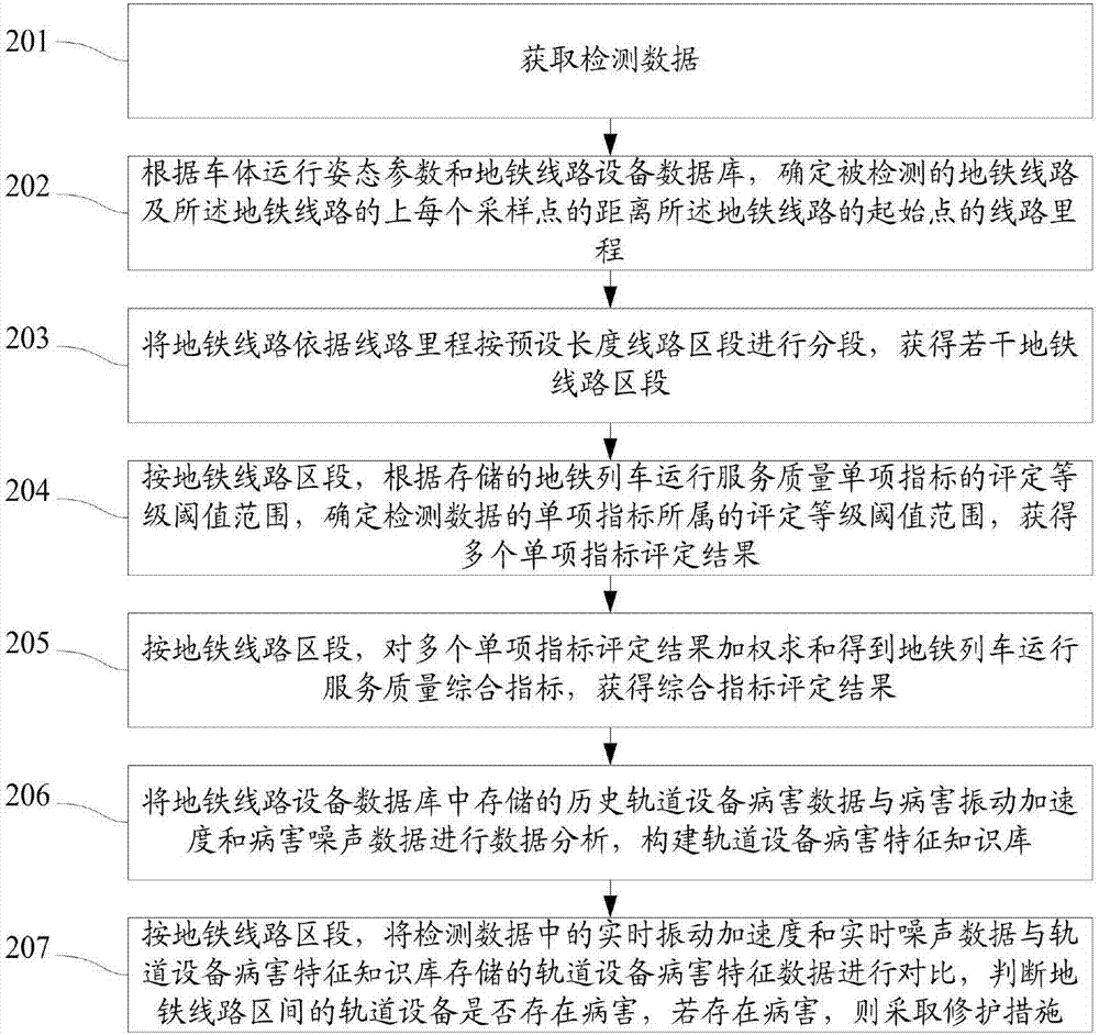 Subway train operation service quality detection apparatus and method thereof