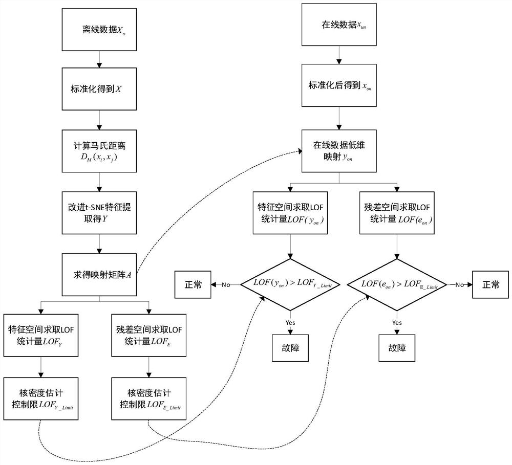 Multi-modal chemical process fault detection method based on improved t-SNE