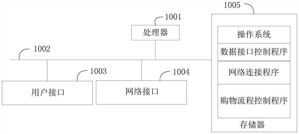 A shopping process control method, device and user terminal