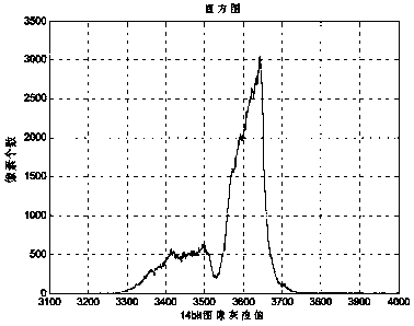 A two-stage infrared thermal imager automatic gain control method