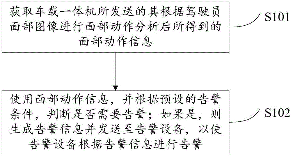 Traffic safety supervision method, device and system