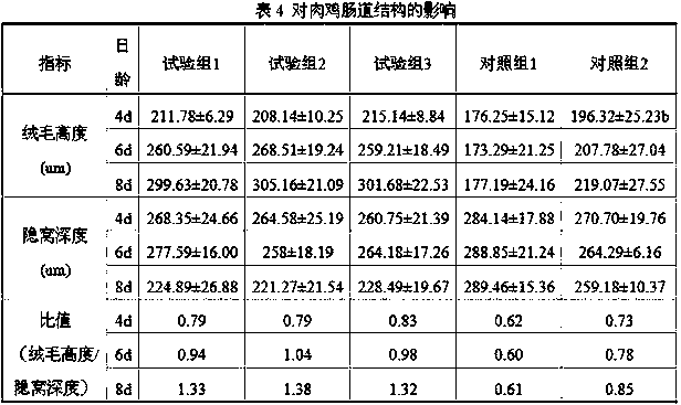 Intestinal tract health-care agent for improving health of intestinal tracts of chickens and preparation method of intestinal tract health-care agent