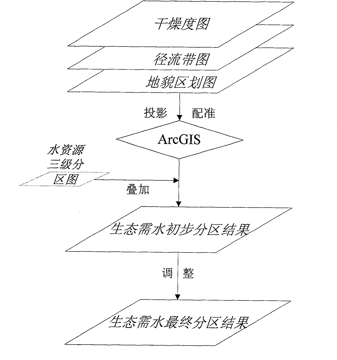 Index and method for ecological water demand zoning and classification