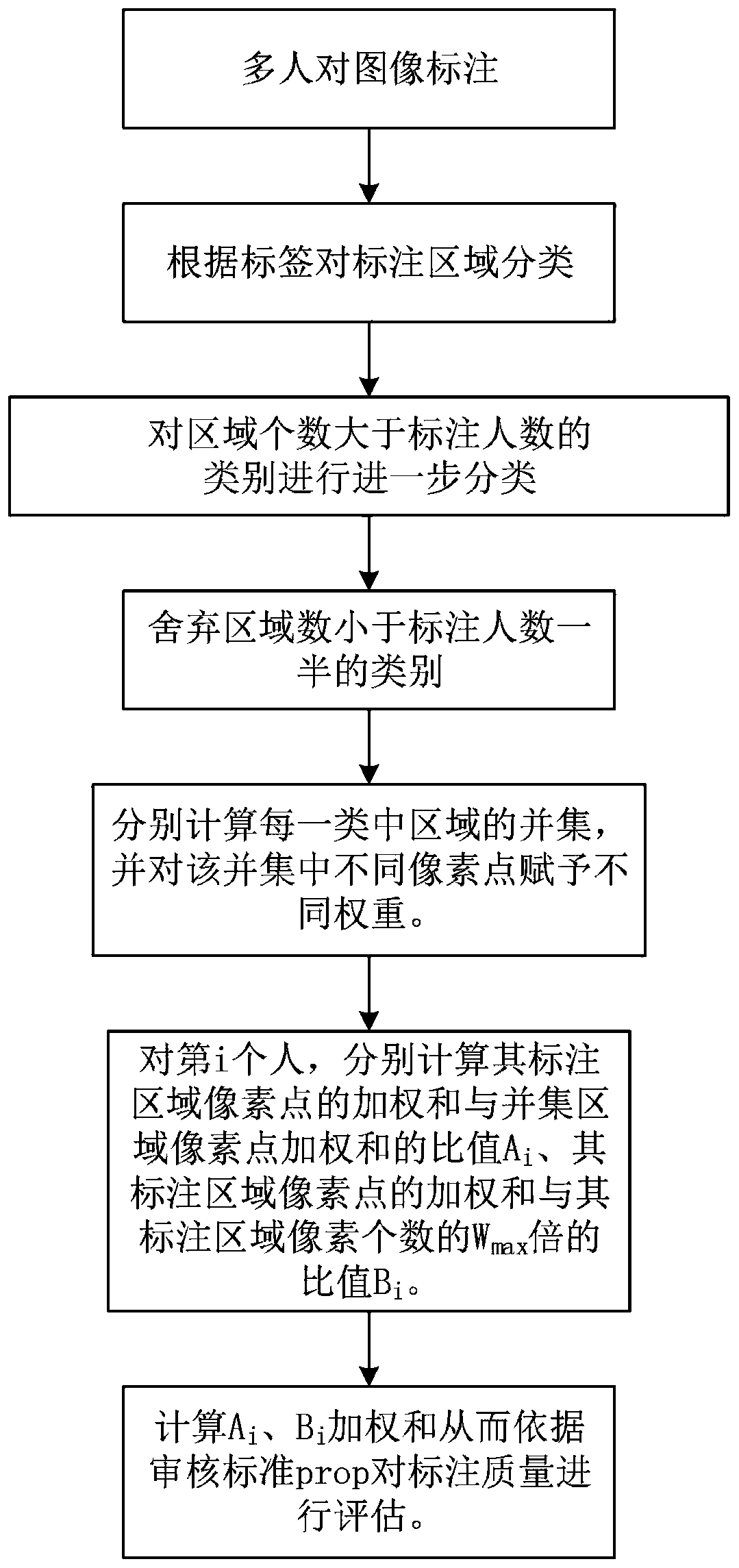 A system automatic review method based on multi-person collaborative image annotation