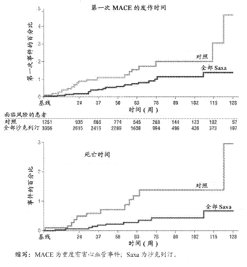 Methods for preventing major adverse cardiovascular events with dpp-iv inhibitors