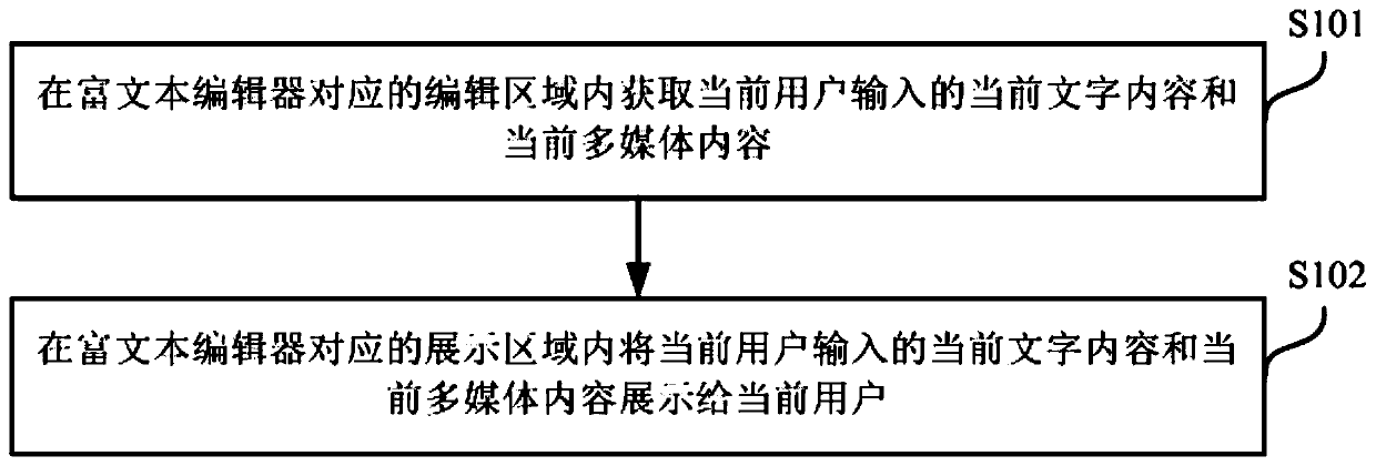 Rich text editing method and device, mobile terminal and storage medium
