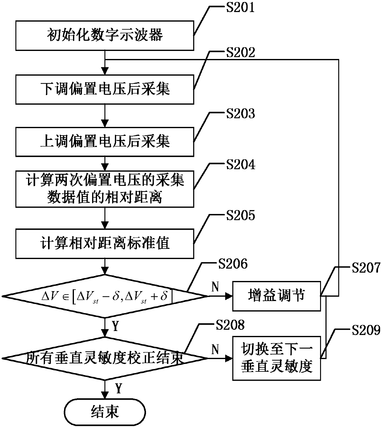 Self-calibration Method of Vertical Sensitivity of Digital Oscilloscope