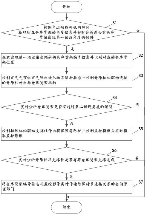 Intelligent storage protection method and system for inclination angle detection