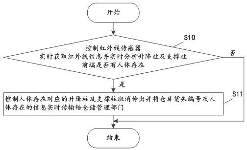 Intelligent storage protection method and system for inclination angle detection