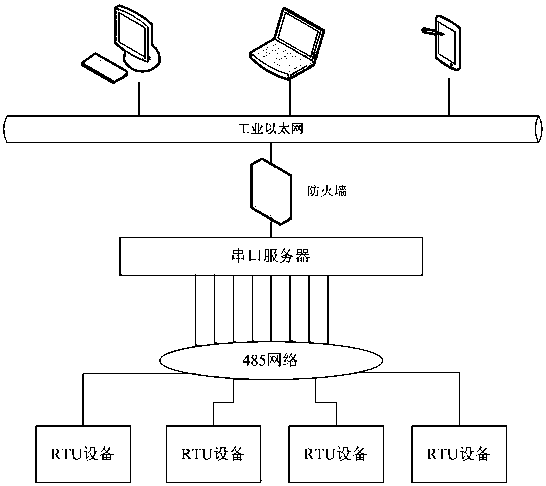 A security protection system for communication protocol of power serial port server