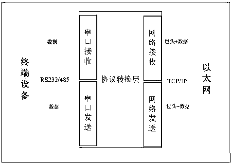 A security protection system for communication protocol of power serial port server