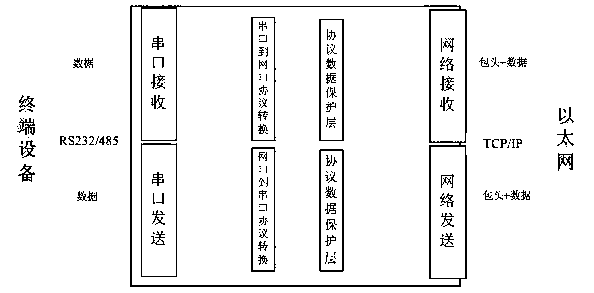 A security protection system for communication protocol of power serial port server