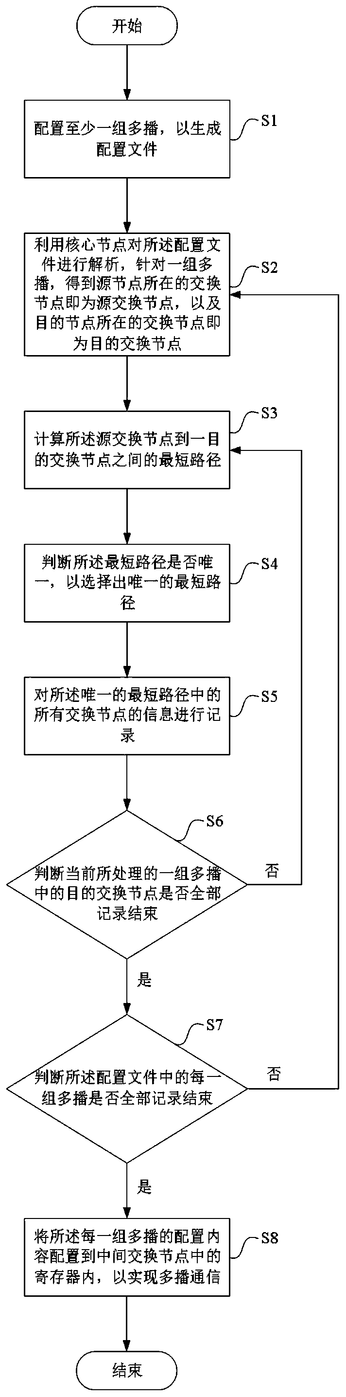 Multicast routing method based on RapidIO switching network, and electronic equipment