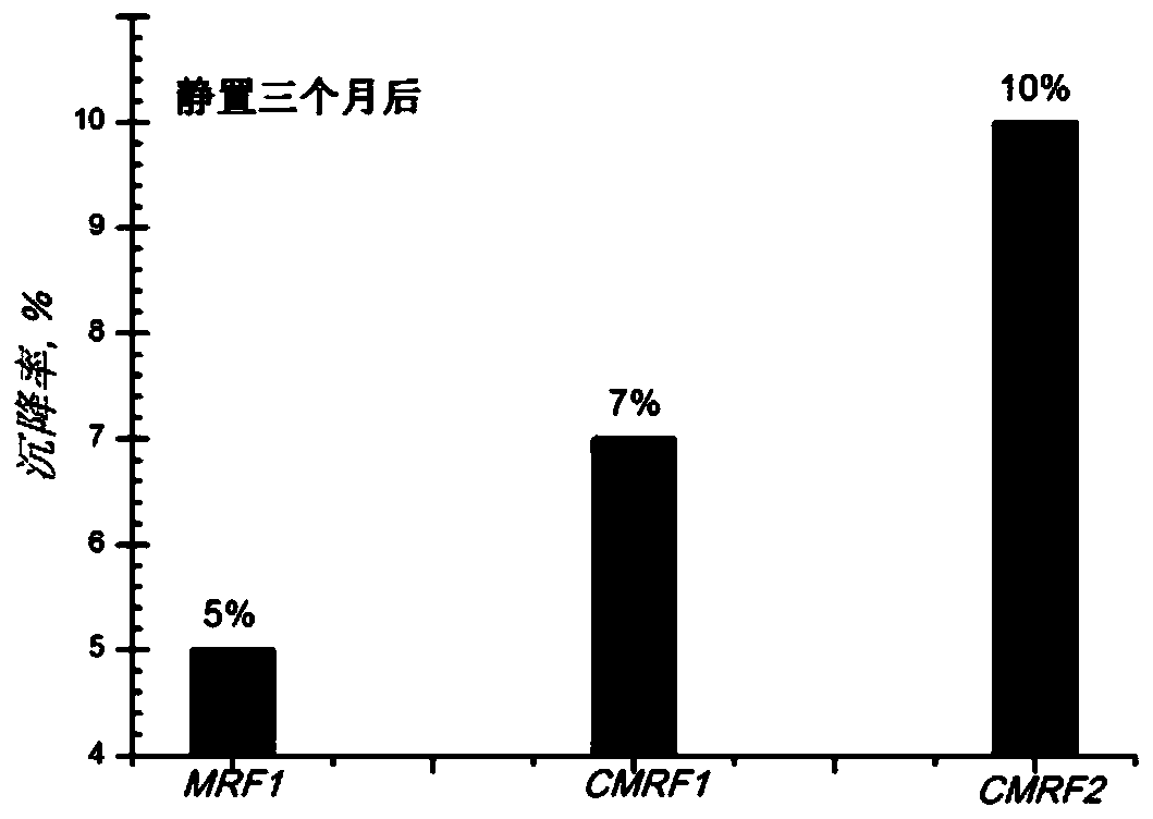 A stable and fast response high yield strength bimodal magnetorheological fluid and its preparation method