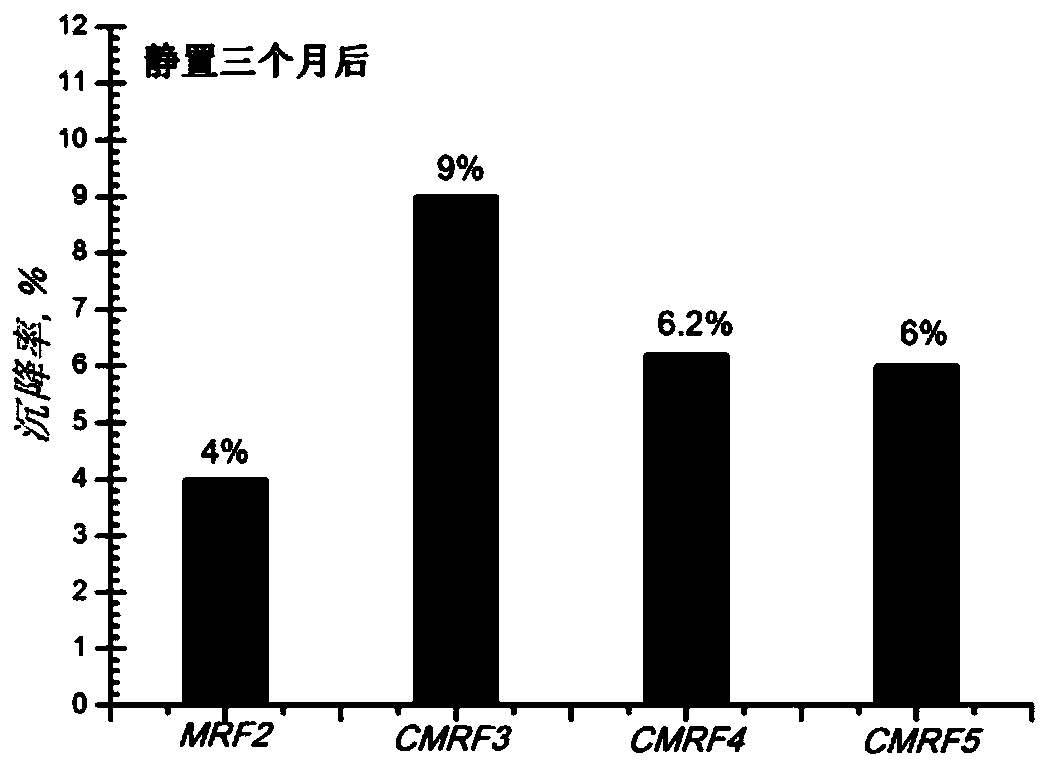 A stable and fast response high yield strength bimodal magnetorheological fluid and its preparation method