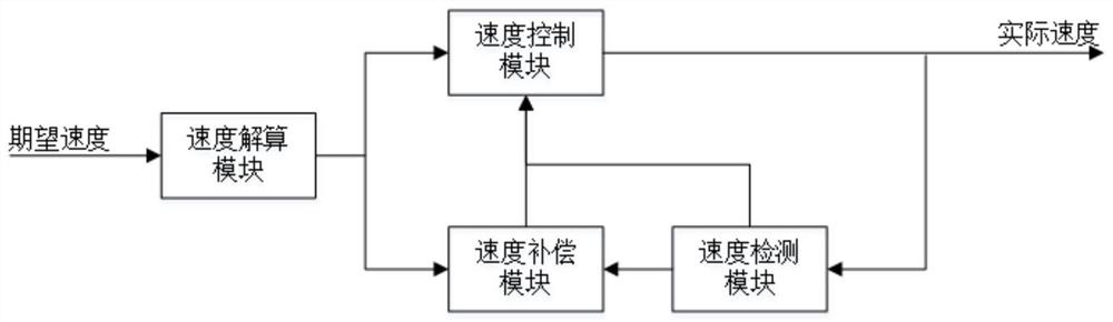 Multi-motor cooperative controller for solving time-varying problem of controlled variable coupling relationship