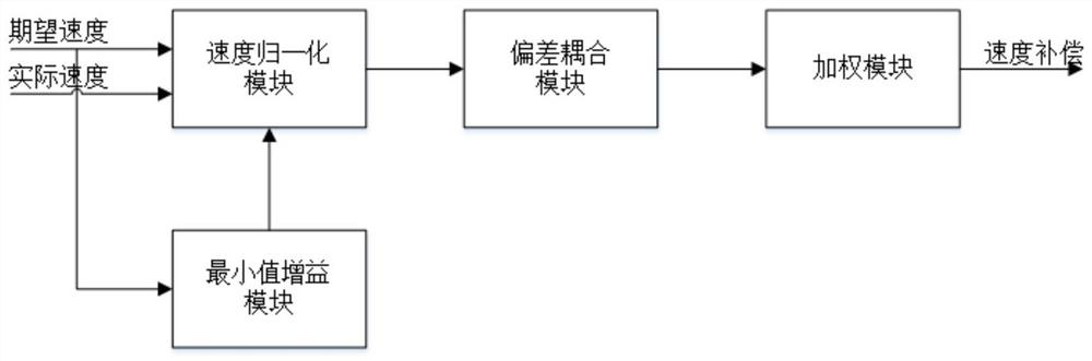 Multi-motor cooperative controller for solving time-varying problem of controlled variable coupling relationship