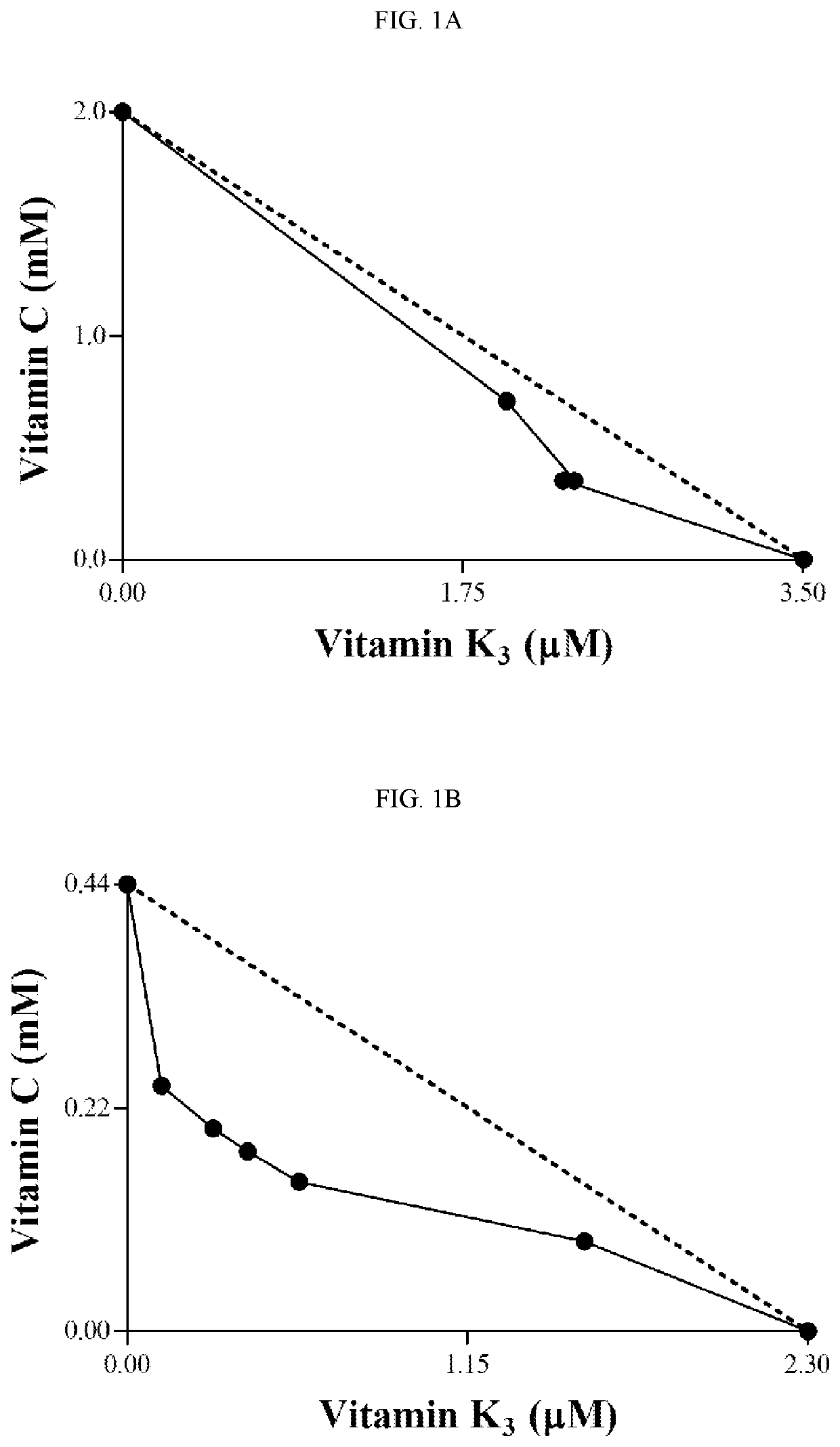 Ascorbic acid and quinone compounds for treating chagas disease