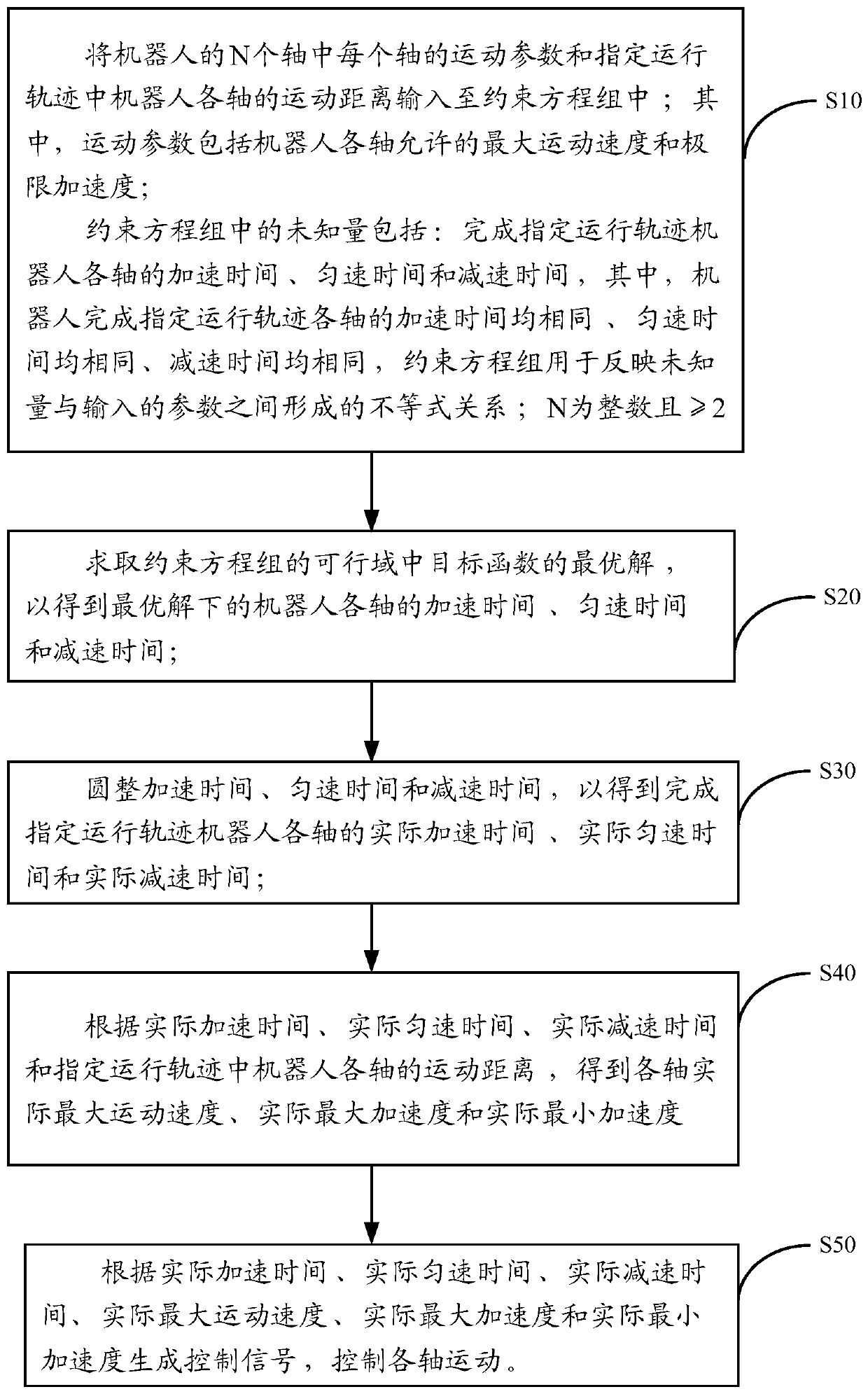 A method and device for controlling multi-axis synchronous motion of a robot