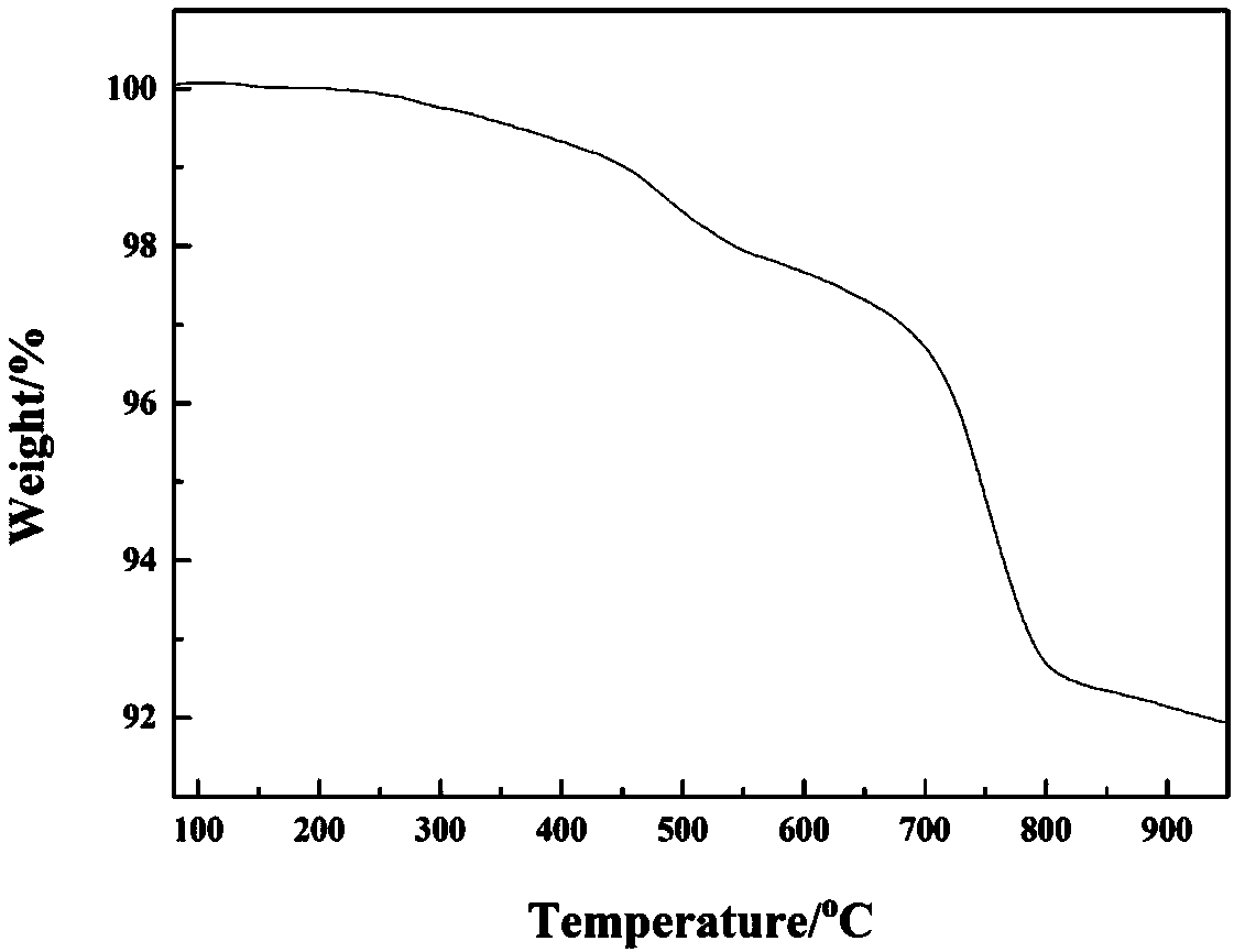 Nanometer zinc oxide material and preparation method thereof