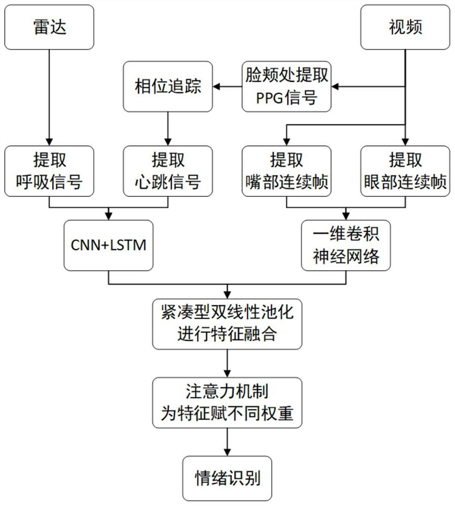 Bimodal emotion recognition method and system based on multi-source signal and neural network