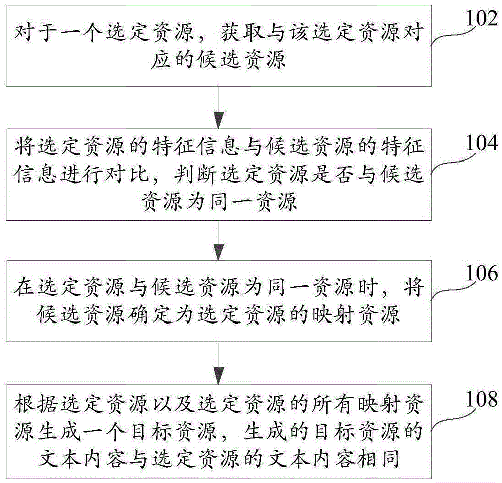 Resource aggregating method and device