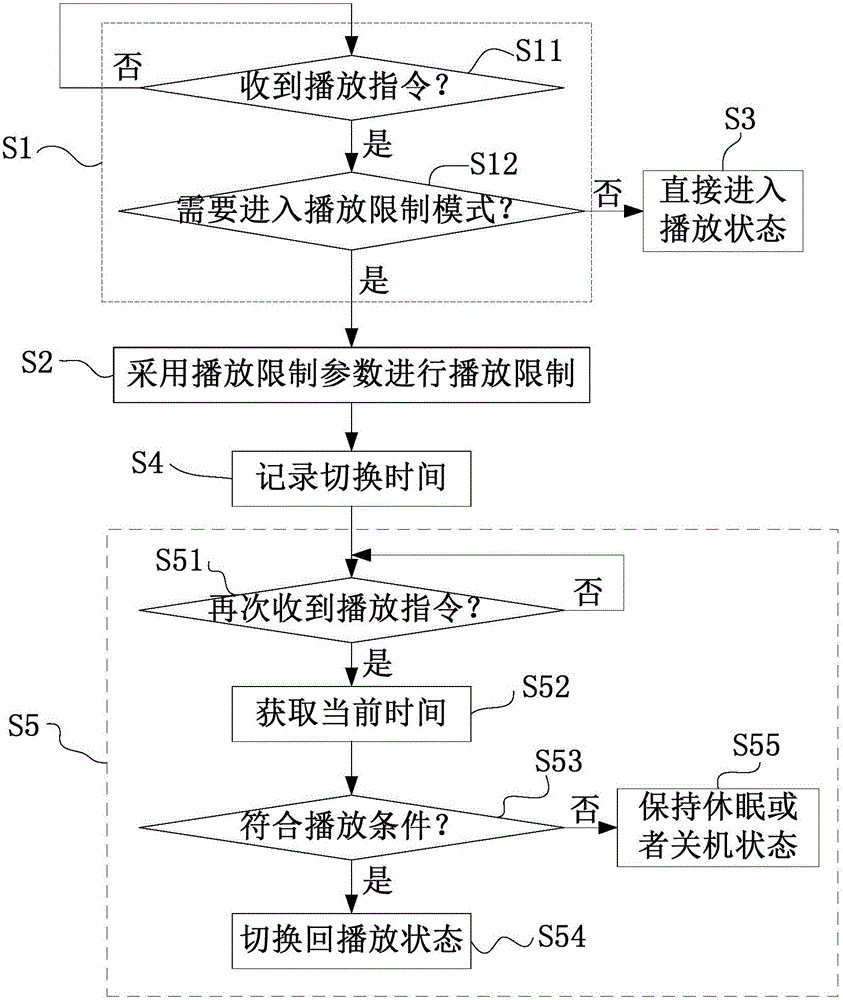 Intelligent playing limiting method and device, intelligent terminal and playing system